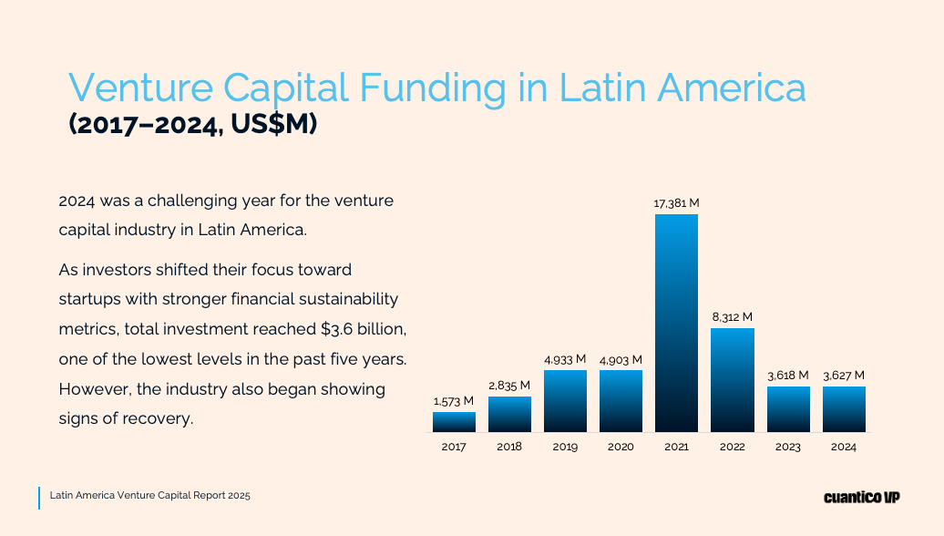 Venture Capital Funding in Latin America (2017 – 2024, US$M). Source: Cuantico VP
