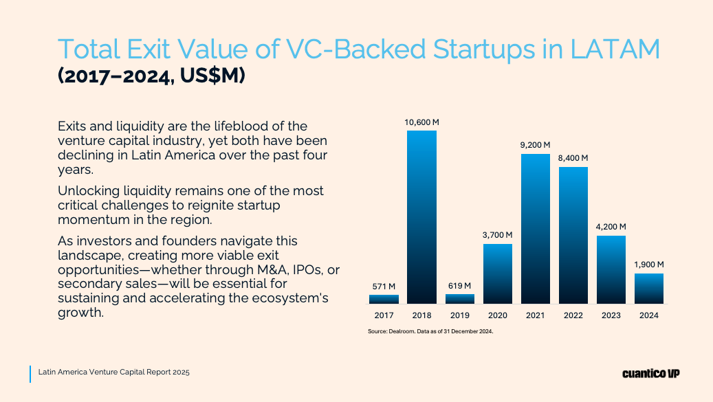 Total Exit Value of VC-Backed Startups in Latin America (2017 – 2024, US$M). Source: Cuantico VP.