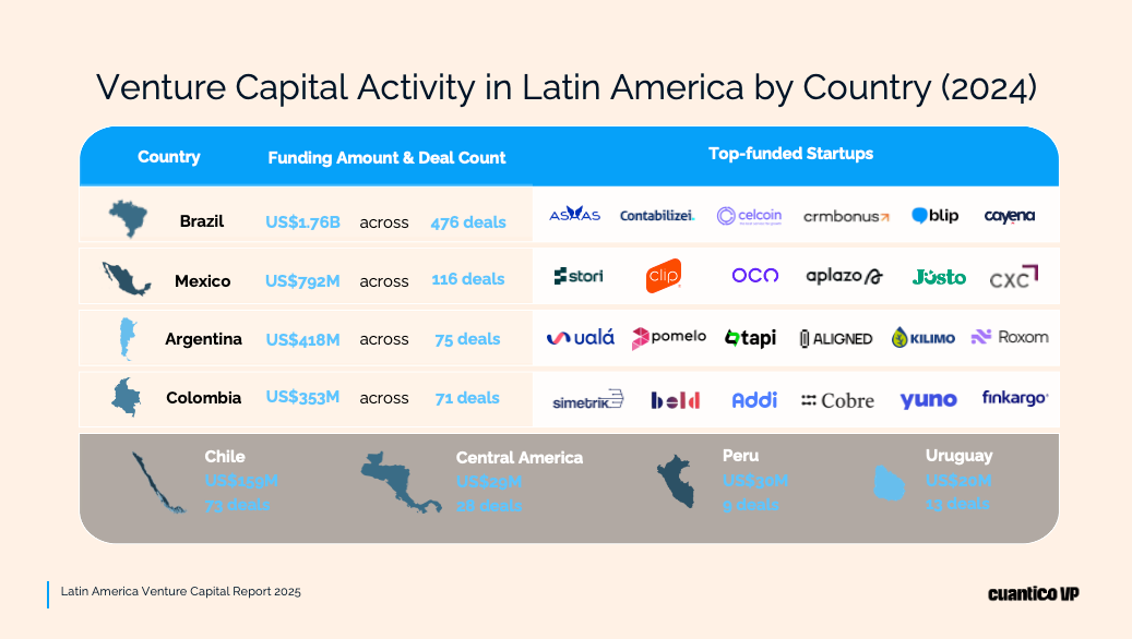 Venture Capital Activity in Latin America by Country (2024). Source: Cuantico VP.