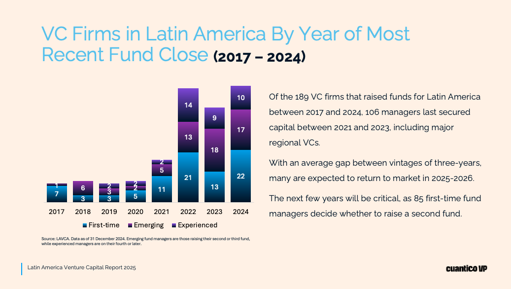 VC Firms in Latin America by Year of Most Recent Fund Close (2017–2024). Source: Latin America Venture Capital Report 2025, Cuantico VP.