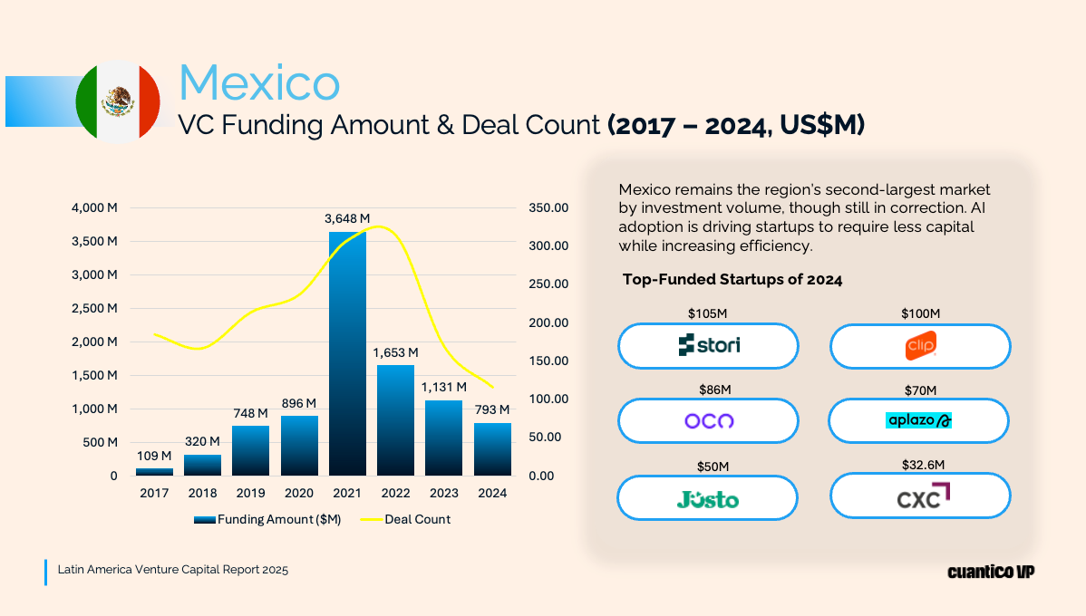Mexico VC Funding Amount & Deal Count (2017 -2024, US$M). Source: Cuantico VP.