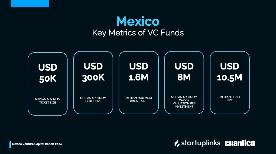 Key Metrics of Mexico’s VC Funds in 2024. Source: Cuantico VP.