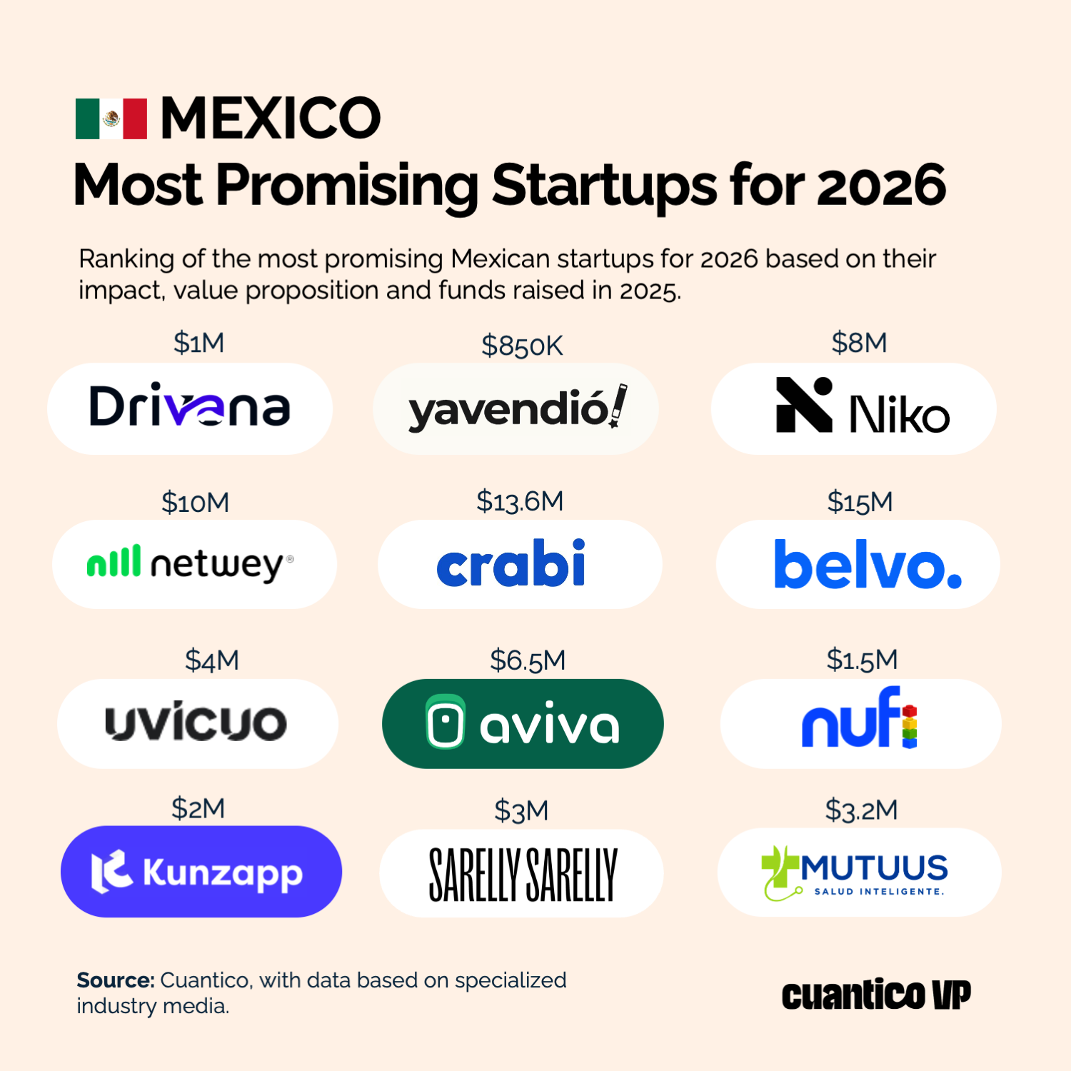 Mexico Most Promising Startups for 2026. Source: Cuantico VP.