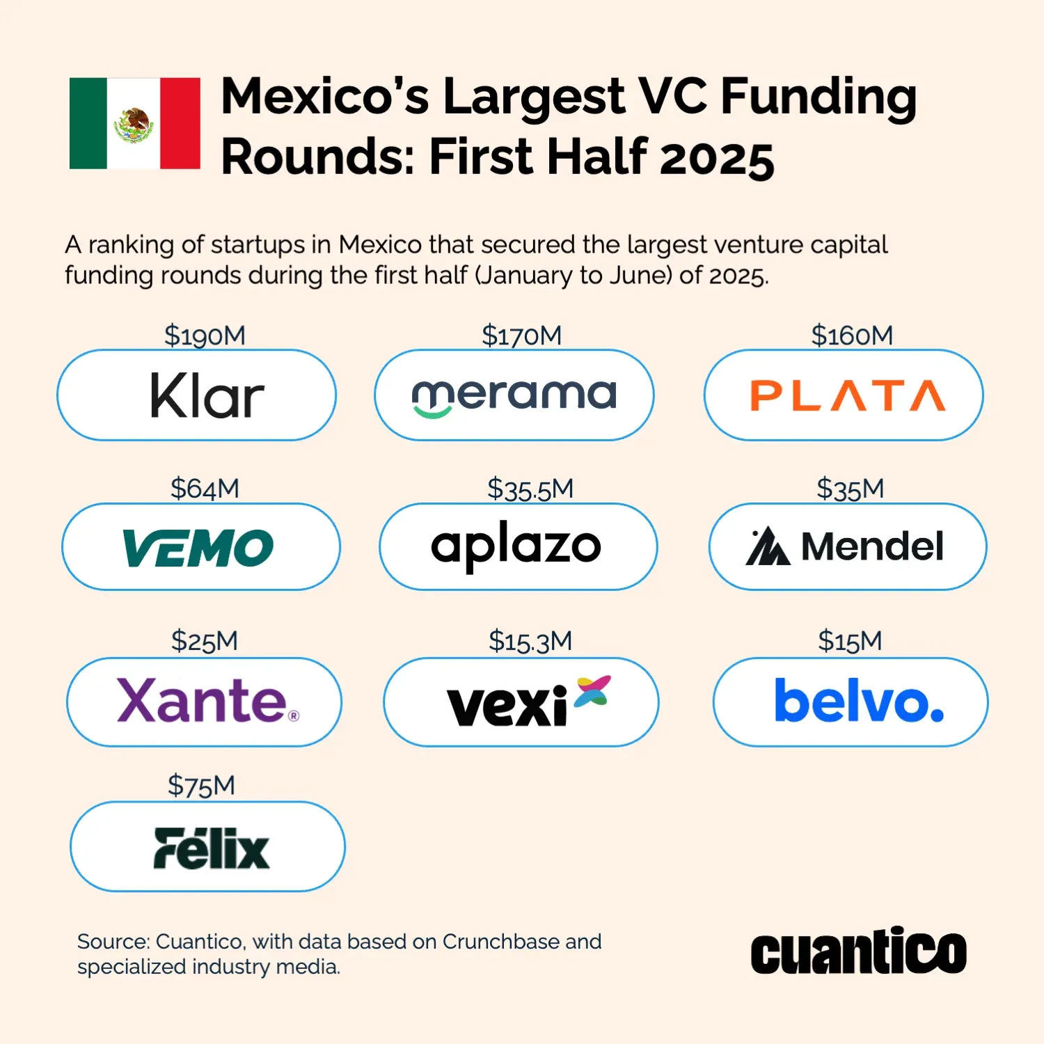 Mexico’s Largest VC Funding Rounds: First Half 2025. Source: Cuantico VP.