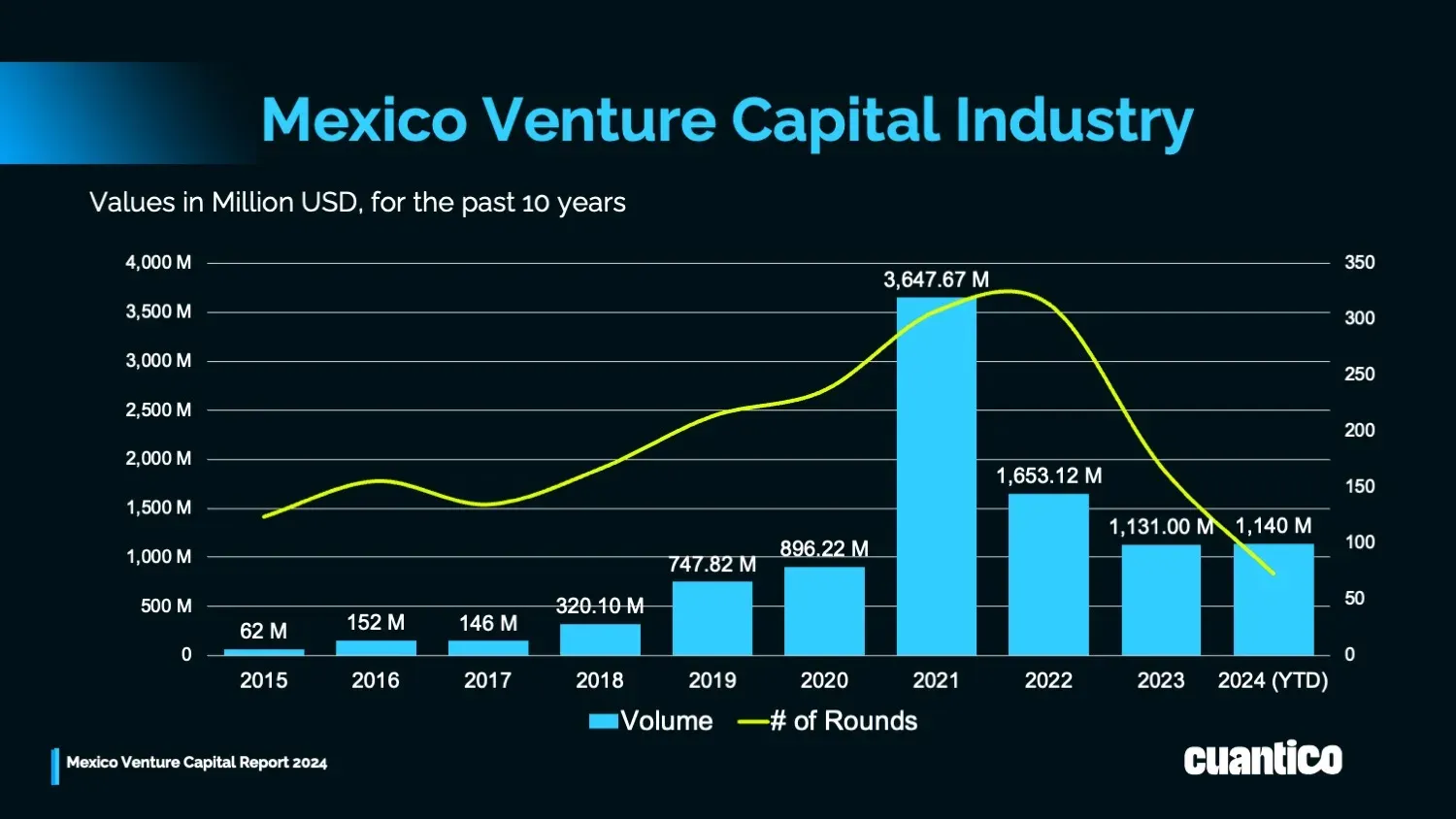 Venture Capital in Mexico Evolution from 2015 to 2024. - Source: Cuantico VP