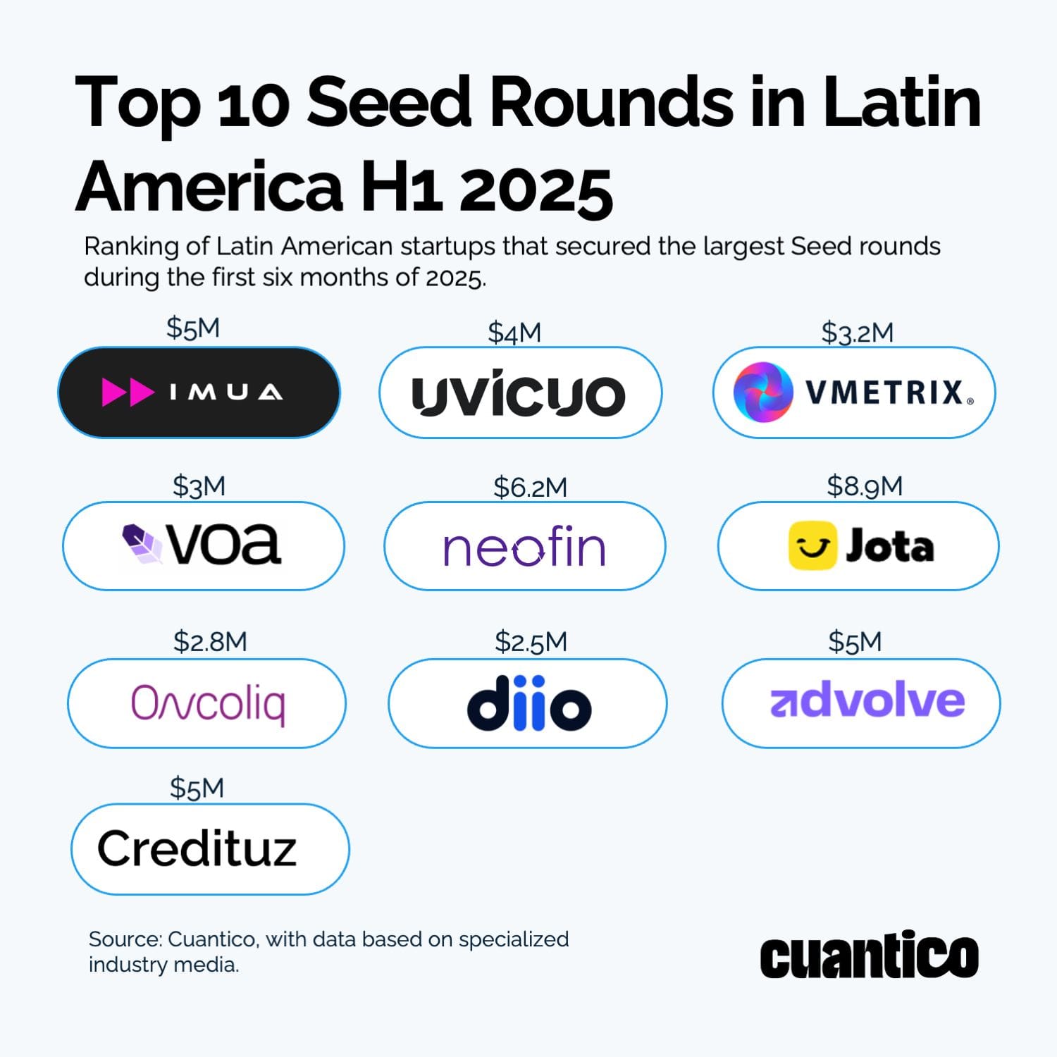 Top 10 Seed rounds in Latin America during the first half of 2025. Source: Cuantico VP.
