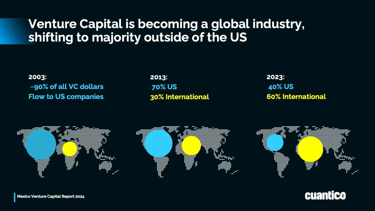 Global Shift: VC Investment Expands Beyond the US. Source: Cuantico VP