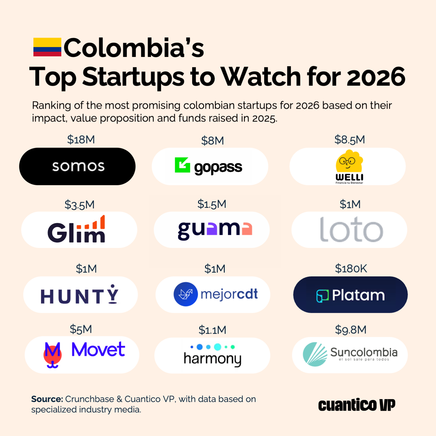 Colombia's Top startups to Watch for 2026. Source: Cuantico VP.