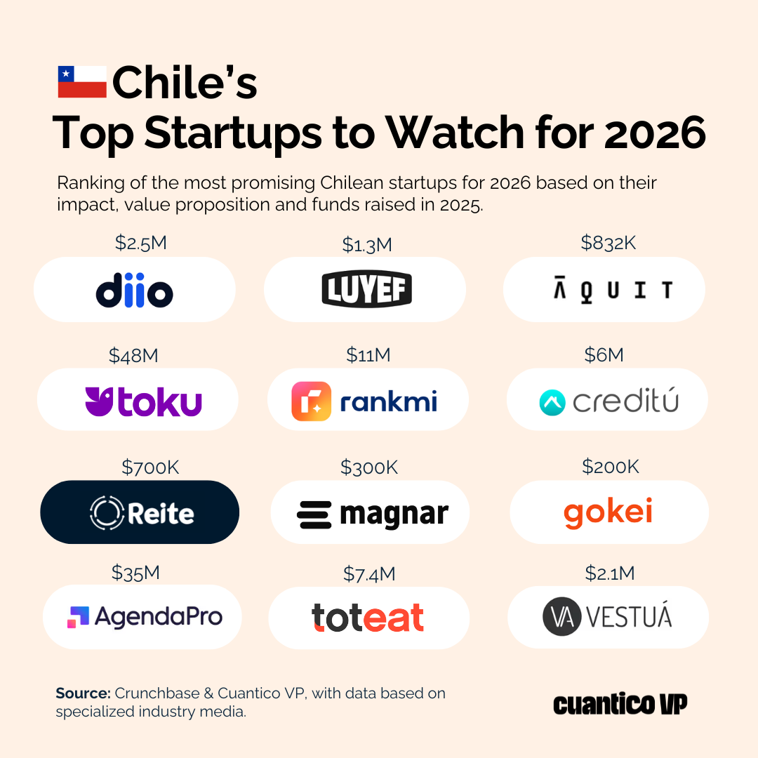 Chile's Top Startups to Watch For 2026 According to Cuantico VP.